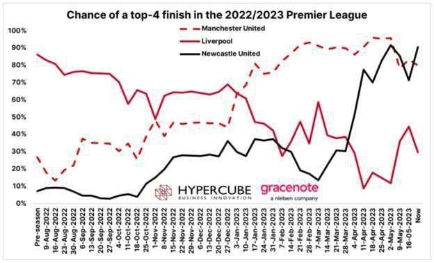 英超联赛宣布，与天空体育、TNT Sports和BBC达成新转播协议，4年（2025-2029）67亿英镑成为英国历史上最大转播合同。